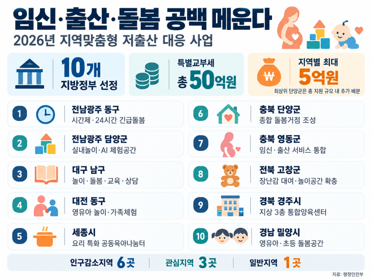 ▲2026년 지역맞춤형 저출산 대응 공모사업 인포그래픽 (행정안전부)