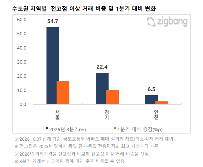 ▲수도권 지역별 전고점 이상 거래 비중 및 1분기 대비 변화. (사진제공=직방)