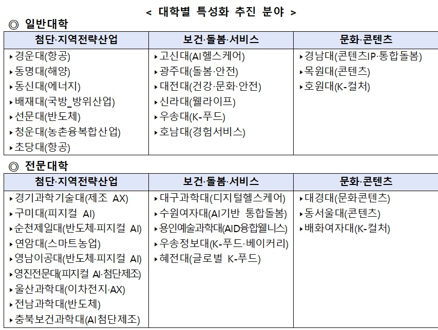 ▲교육부는 12일 '2026년 특성화 선도대학 육성사업' 선정 결과를 발표했다. 대학별 특성화 추진 분야 (교육부)