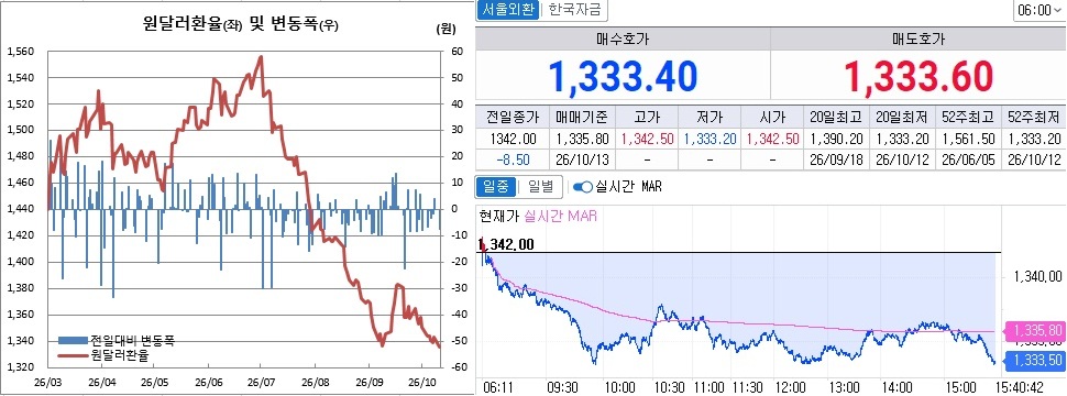 ▲12일 원달러 환율 흐름. 왼쪽은 오후 3시30분 종가기준 일별 추이, 오른쪽은 오후 3시40분 현재 추이 (체크)