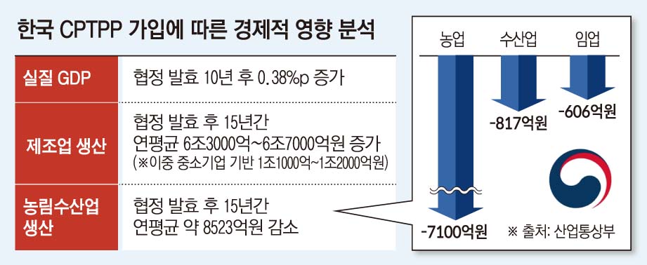 ▲한국 CPTPP 가입에 따른 경제적 영향 분석 (그래픽=손미경 기자 sssmk@)