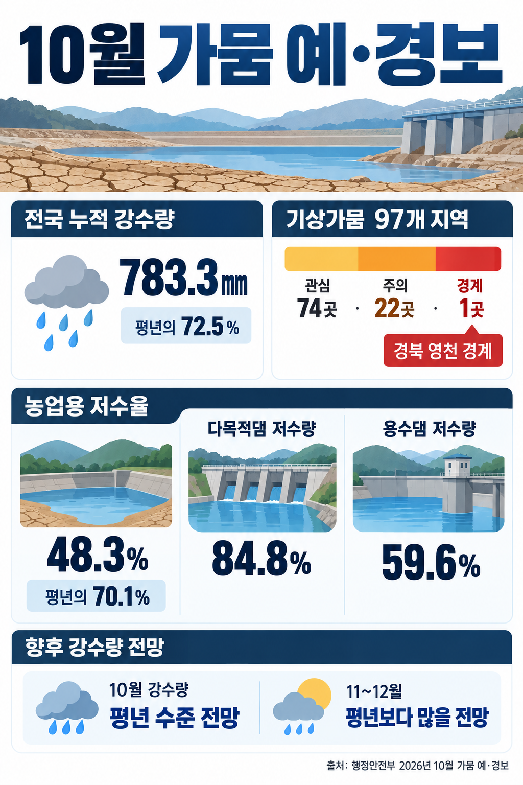 ▲2026년 10월 가뭄 예·경보 인포그래픽 (행정안전부)