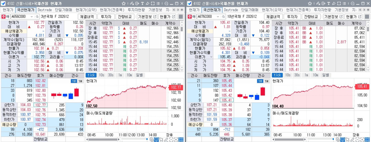 ▲12일 국채선물 장중 흐름. 왼쪽은 3년선물, 오른쪽은 10년선물 (체크)
