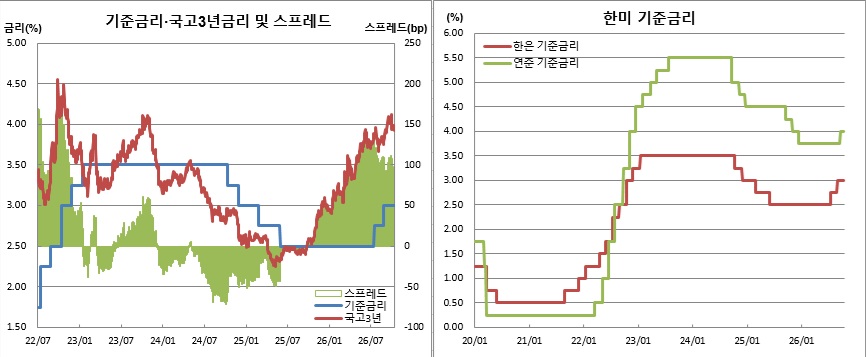 (한국은행, 연준, 금융투자협회)