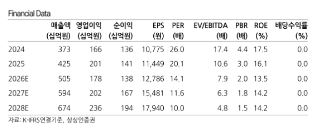 (출처=상상인증권)