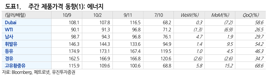 ▲주간 제품가격 동향