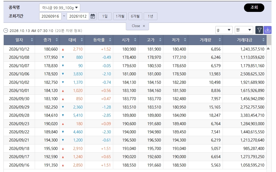 ▲밀린 국제 금값…국내 금시세는? 금값시세, 금시세, 금값 등 관심 (출처=한국거래소)