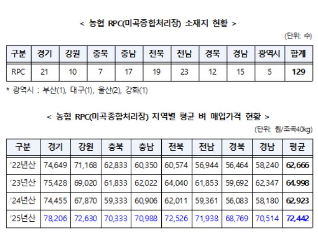 ▲농협 RPC 지역별 현황과 평균 벼 매입가격 . (자료제공=김용태 국민의힘 의원실)
