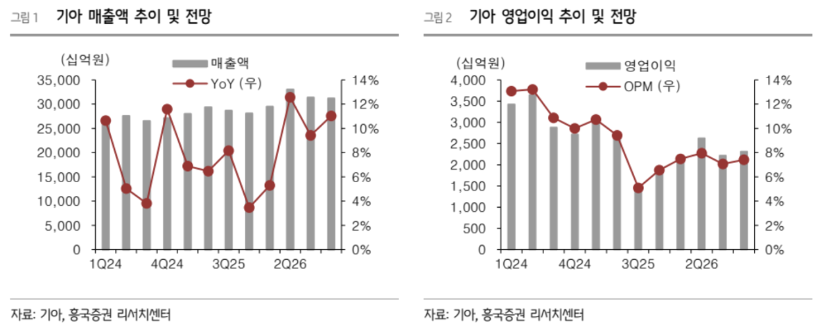 ▲기아 실적 추이 및 전망. (출처=흥국증권)