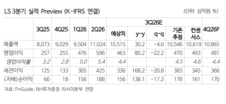 ▲LS 실적 전망. (출처=NH투자증권)