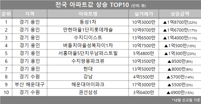 (자료제공=호갱노노)