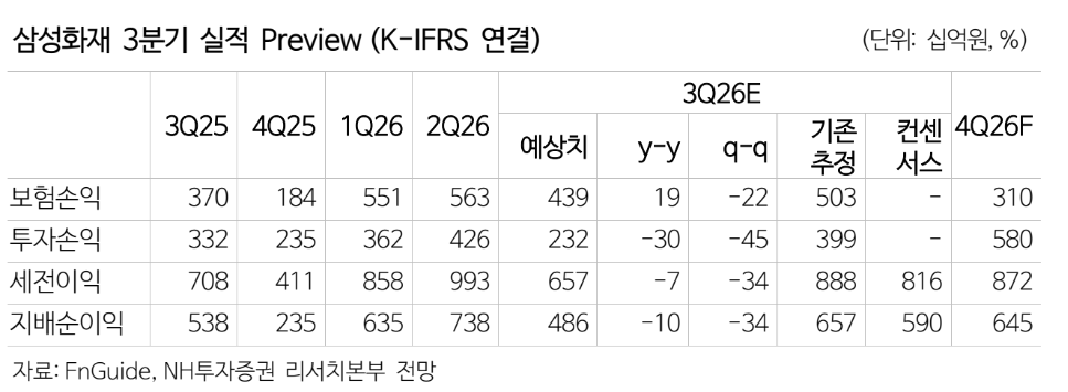 ▲삼성화재 3분기 실적 전망. (출처=NH투자증권)