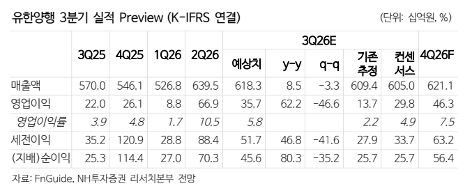▲유한양행 2026년 3분기 실적 전망. (출처=NH투자증권)