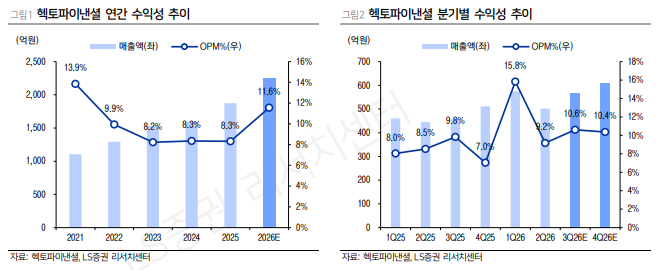 (출처=LS증권)