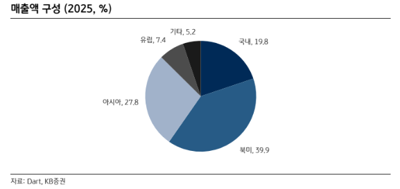 (KB증권)