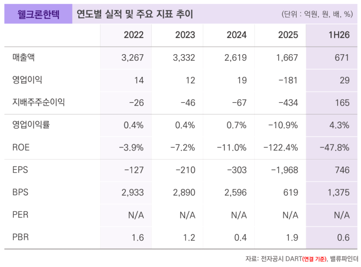 ▲웰크론한텍