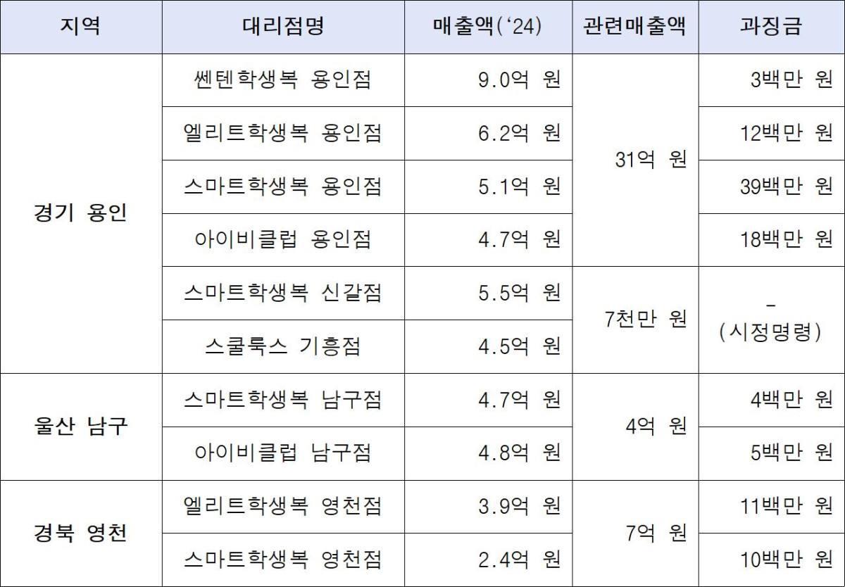 ▲교복 입찰 심의 결과 (자료제공=공정거래위원회)