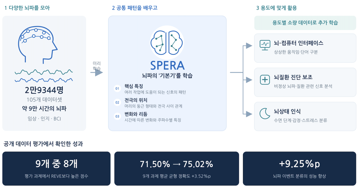 ▲한양대학교 임창환 바이오메디컬공학과 교수 연구팀이 뇌파 인공지능(AI) 파운데이션 모델 ‘SPERA’를 개발했다. (제공=한양대)