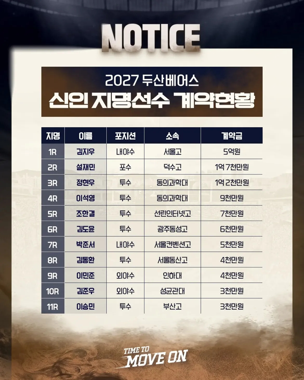 ▲2027 두산 베어스 신인 지명선수 계약현황. (출처=두산 베어스 SNS 캡처)