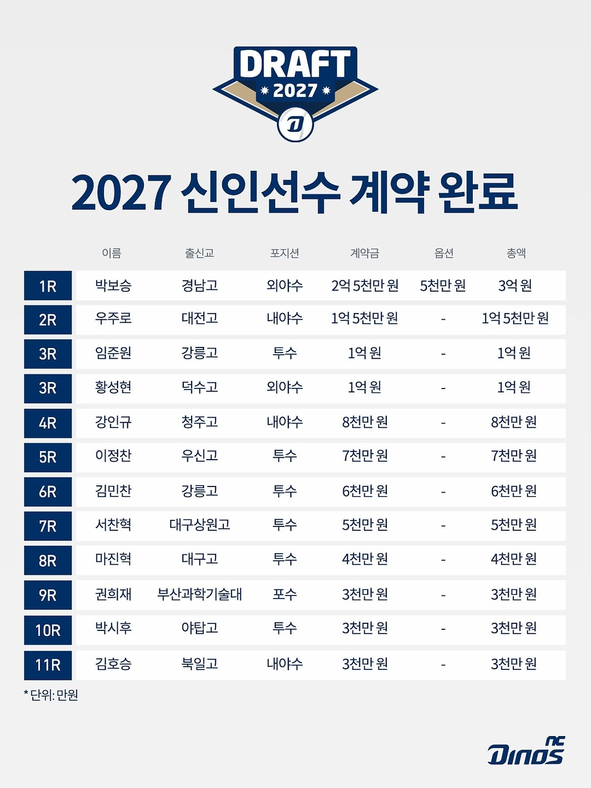 ▲2027 NC 다이노스 신인선수 계약 완료. (출처=NC 다이노스 SNS 캡처)