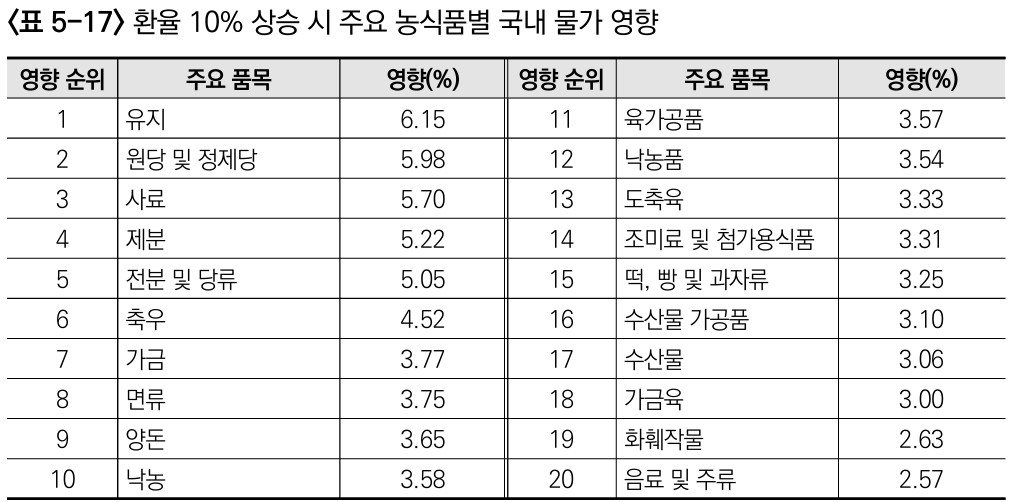 ▲환율 10% 상승 시 주요 농식품별 국내 물가 영향 (자료제공=농촌경제연구원)