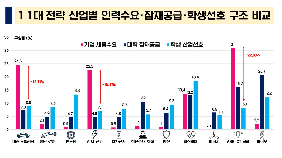 ▲산업별 인력수요 잠재공급과 학생선호 구조 비교 도표. (경북도)