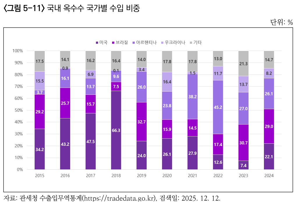 ▲국내 옥수수 국가별 수입 비중 (자료제공=농촌경제연구원)