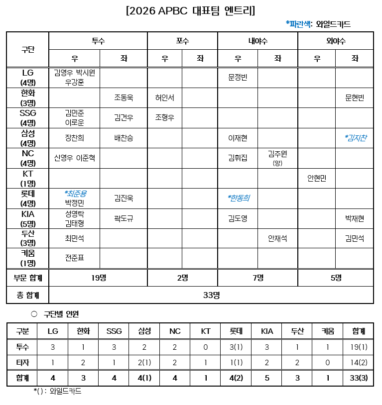 ▲2026 APBC 대표팀 엔트리. (사진제공=KBO)