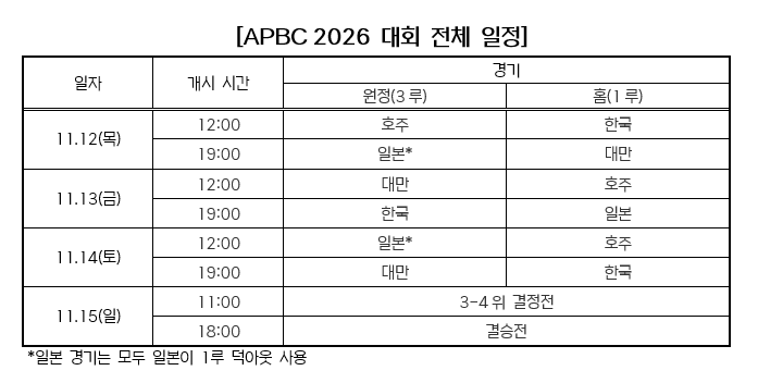 ▲2026 APBC 대회 전체 일정. (사진제공=KBO)