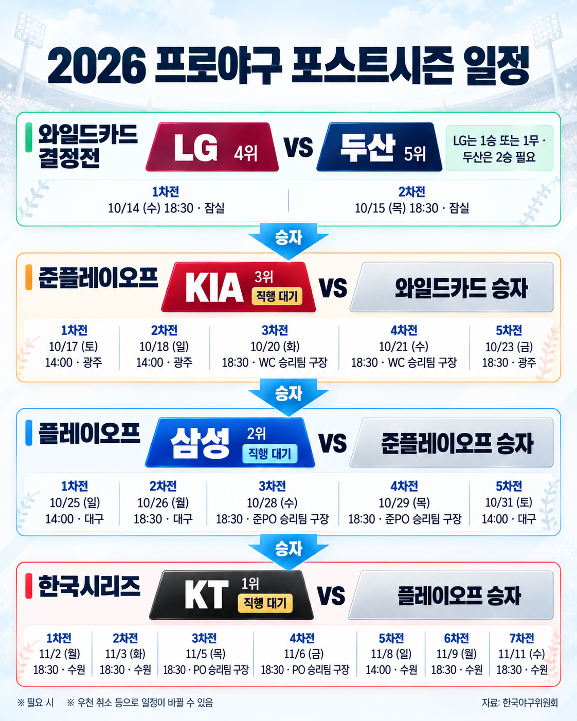 ▲2026 KBO 포스트시즌 일정 (사진=AI 생성)
