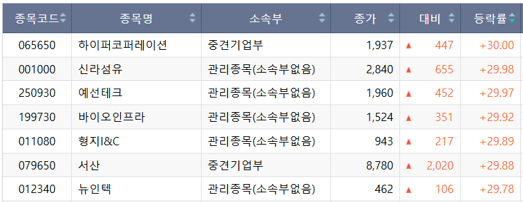 ▲13일 코스닥 상한가 종목. (출처=한국거래소)