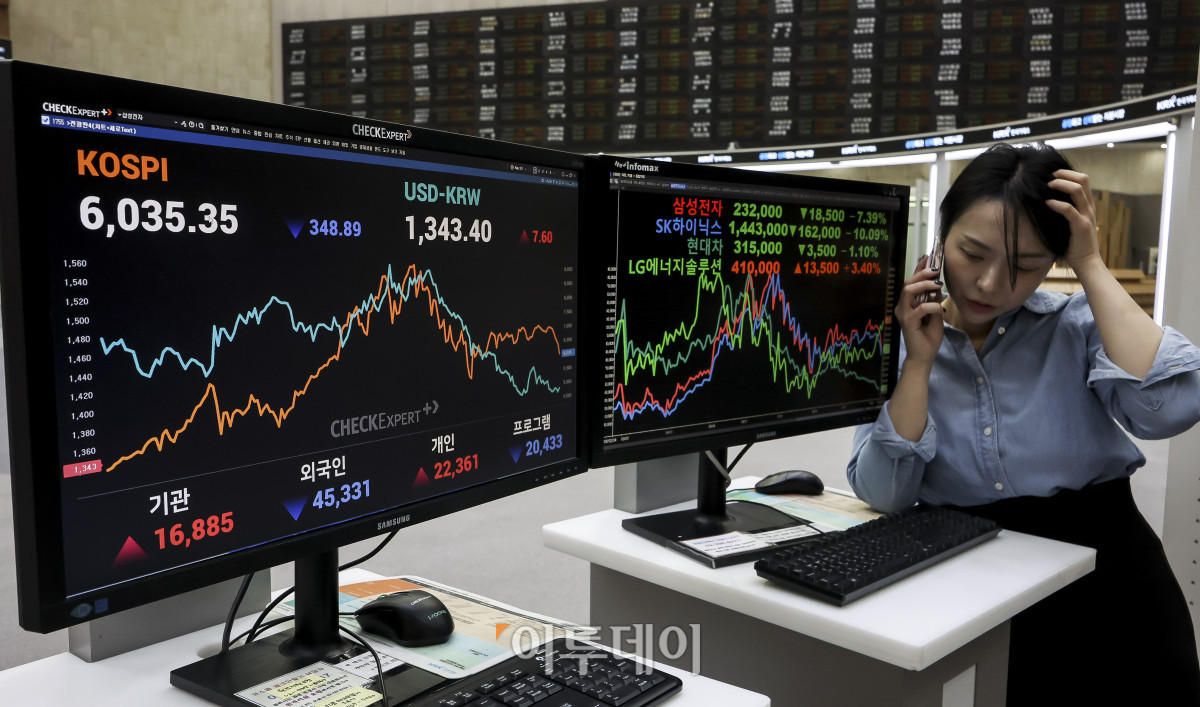 ▲13일 오후 서울 여의도 한국거래소 홍보관 모니터에 코스피 지수가 표시되고 있다. 이날 코스피는 전 거래일보다 5.46%내린 6,035.35, 코스닥 지수는 1.43% 내린 837.03에 마감했다. 코스피는 반도체주 급락과 외국인의 대규모 매도 여파로 6000선까지 급락하며 마감했다. 장중 한때 프로그램 매도호가 일시효력정지(매도 사이드카)가 발동되기도 했다. 고성준 기자 joonko1@
