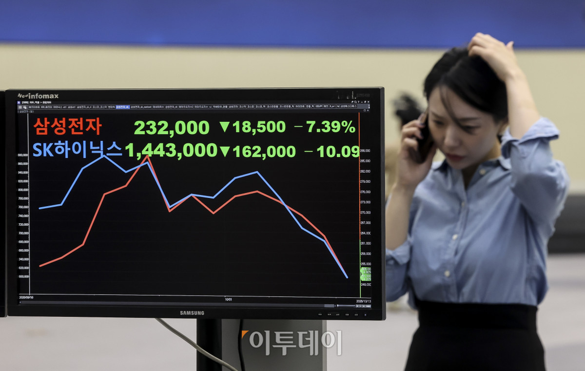 ▲13일 오후 서울 여의도 한국거래소 홍보관 모니터에 삼성전자, SK하이닉스 주가가 표시되고 있다. 이날 코스피는 전 거래일보다 5.46%내린 6,035.35, 코스닥 지수는 1.43% 내린 837.03에 마감했다. 코스피는 반도체주 급락과 외국인의 대규모 매도 여파로 6000선까지 급락하며 마감했다. 장중 한때 프로그램 매도호가 일시효력정지(매도 사이드카)가 발동되기도 했다. 고성준 기자 joonko1@