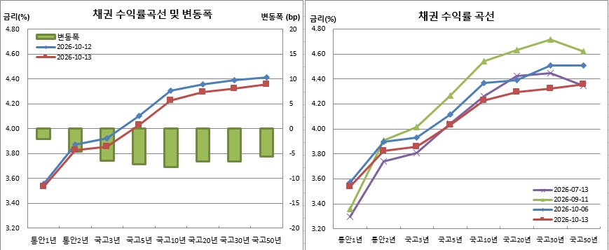 (금융투자협회)
