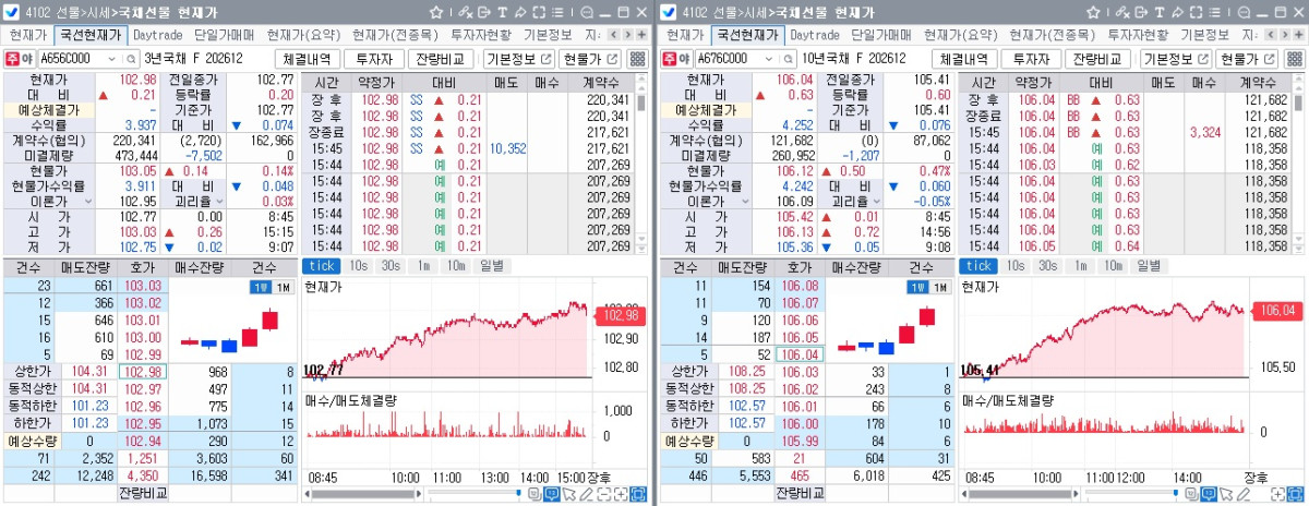 ▲13일 국채선물 장중 흐름. 왼쪽은 3년 선물, 오른쪽은 10년 선물 (체크)