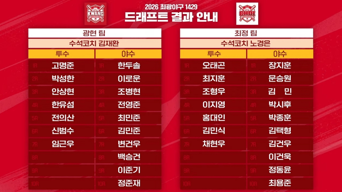 ▲13일 SSG 랜더스 공식 유튜브에서 공개된 ‘최광야구 1429’ 드래프트 결과. 김광현과 최정이 이끄는 양 팀의 수석코치와 투수ㆍ야수 지명 명단이 담겼다. (출처=유튜브 채널 ‘SSG 랜더스’ 캡처)