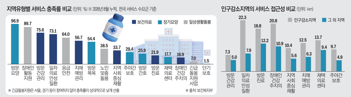 ▲지역유형별 서비스 충족률 비교 (그래픽=김소영 기자)