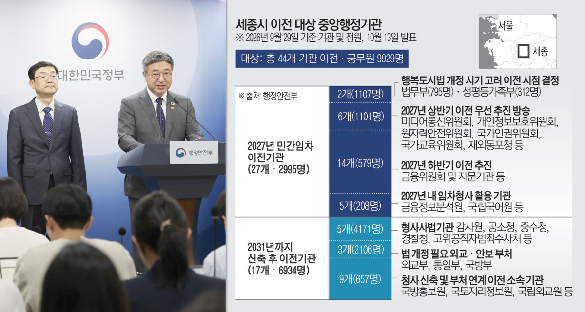 ▲세종시 이전 대상 중앙행정기관 (그래픽팀=김소영 기자)