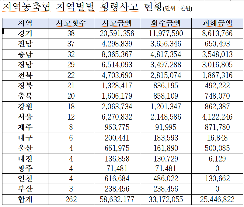 ▲지역농축협 지역별별 횡령사고 현황. (자료제공= 이재관 더불어민주당 의원실)
