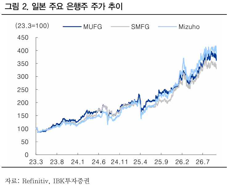 ▲일본 주요 은행주 주가 추이