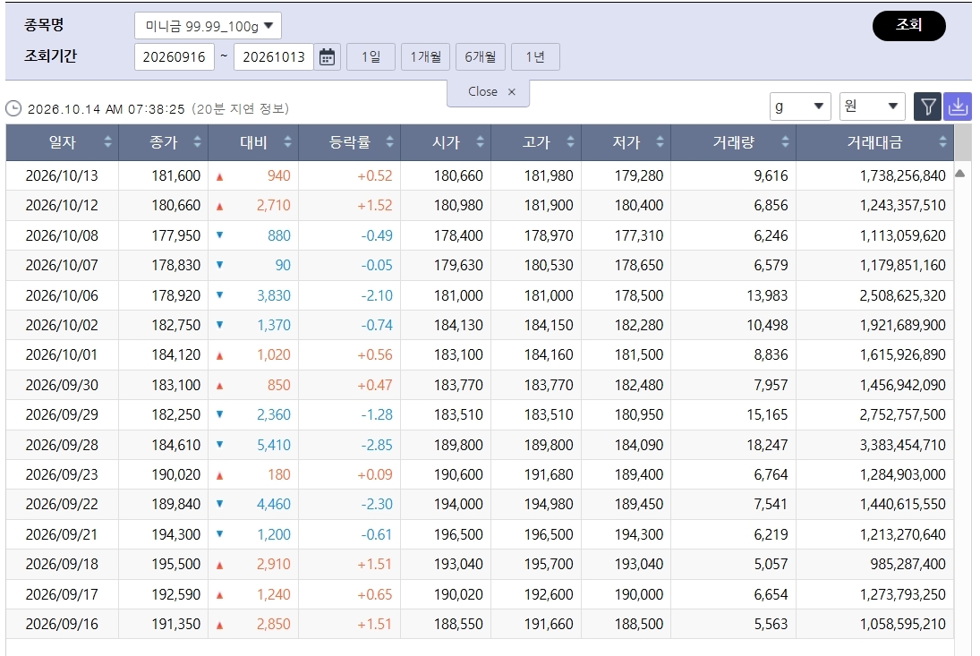 ▲주춤한 국제 금값…국내 금시세는? 금값시세, 금시세, 금값 등 관심 (출처=한국거래소)