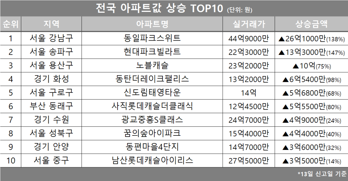 (자료제공=호갱노노)