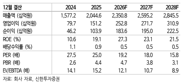 ▲일진전기 실적 추이 및 전망. (출처=신한투자증권)