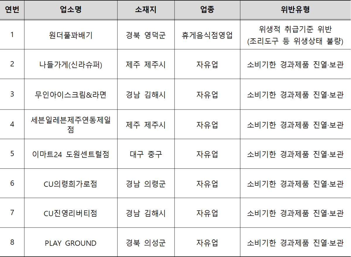▲어린이 기호식품 조리·판매업소 위반 내역 (사진제공=식품의약품안전처)