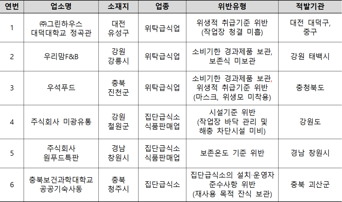 ▲학교·유치원 집단급식소 및 식재료 공급업체 위반 내역 (사진제공=식품의약품안전처)