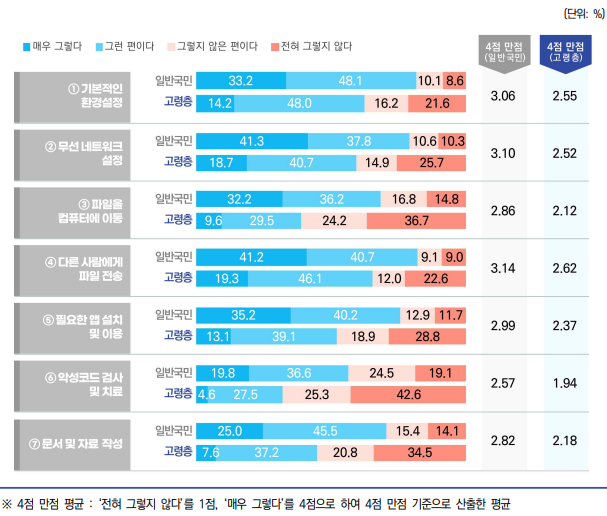 ▲고령층의 모바일 기기능력 (사진=2025 디지털정보격차 실태조사)