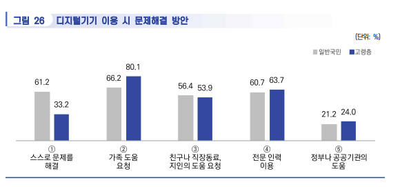 ▲디지털기기 이용 시 문제해결 방안 (사진=2025 디지털정보격차 실태조사)