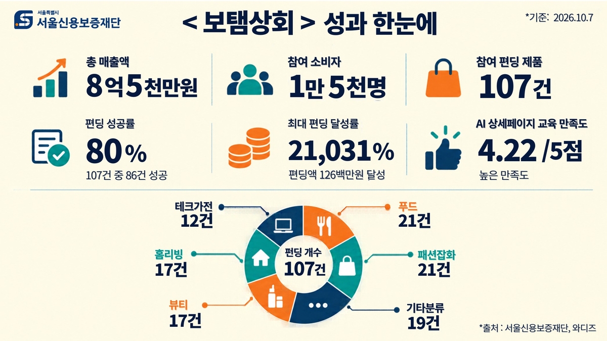 ▲와디즈 보탬상회 최종 성과 인포그래픽.(자료제공=서울시)
