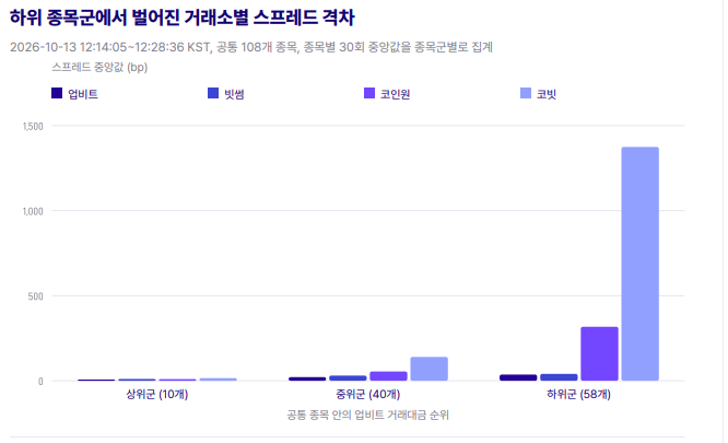 ▲거래소별 스프레드 격차 (출처=비트플래닛)