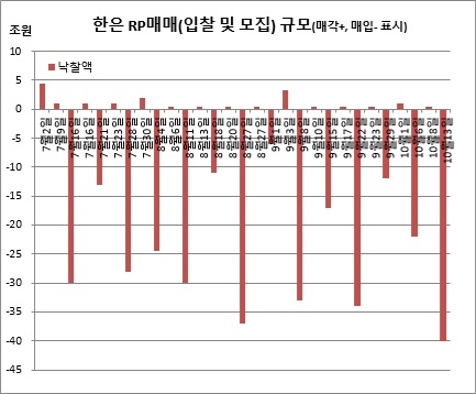 ▲한국은행 RP매매 규모